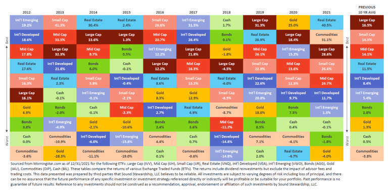 Sound Stewardship Which Investment Strategies Worked Best In 2021 And Which Will Work For 2022 
