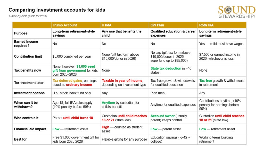 Chart comparing Investments in Trump Accounts, UTMA Accounts, 529 Plans, and Roth IRAs